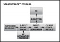 Image for Eriez® Introduces CleanStream™ Process to Help Recyclers Reduce Labor Costs and Increase Profits by Separating #1 Shred and...